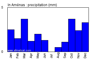 In Amenas, Algeria, Africa Annual Yearly Monthly Rainfall Graph